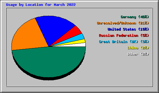 Usage by Location for March 2022