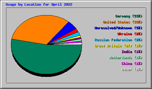 Usage by Location for April 2022