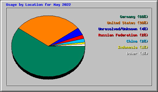 Usage by Location for May 2022