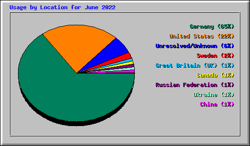 Usage by Location for June 2022