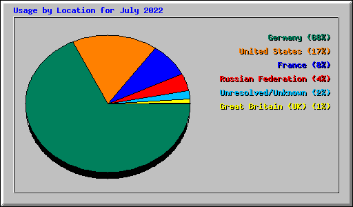 Usage by Location for July 2022