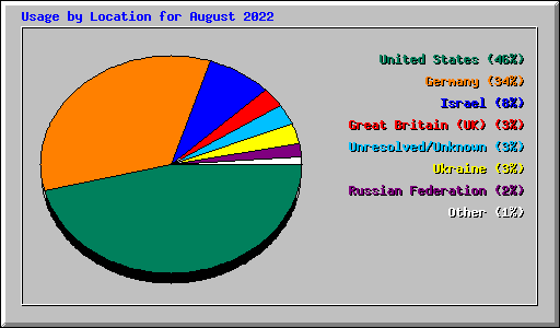 Usage by Location for August 2022