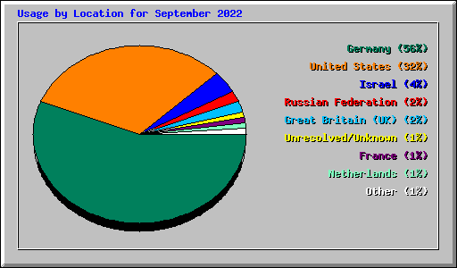 Usage by Location for September 2022