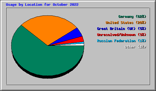 Usage by Location for October 2022