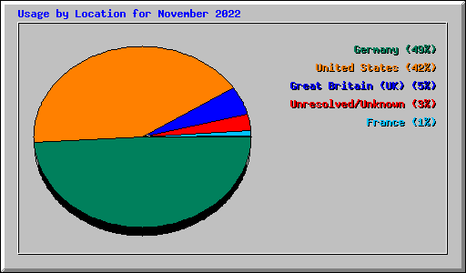 Usage by Location for November 2022