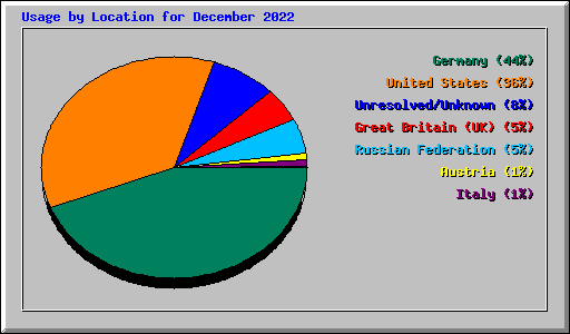 Usage by Location for December 2022