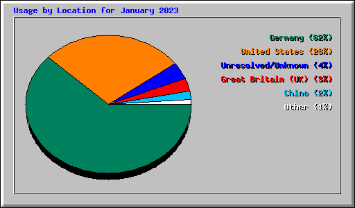 Usage by Location for January 2023
