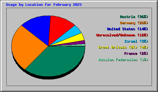 Usage by Location for February 2023