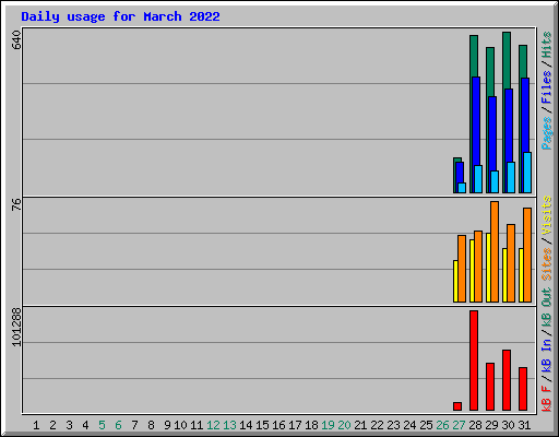 Daily usage for March 2022