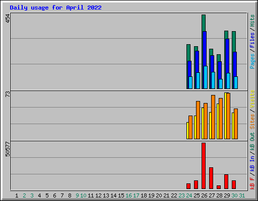 Daily usage for April 2022