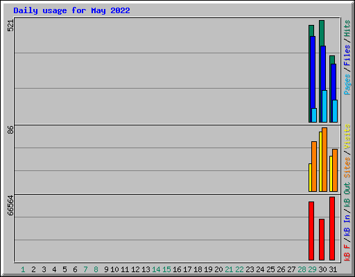 Daily usage for May 2022