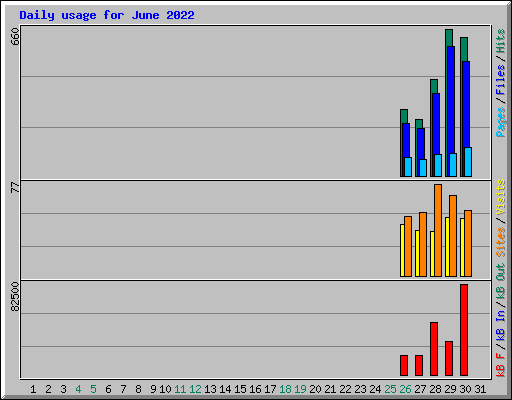 Daily usage for June 2022