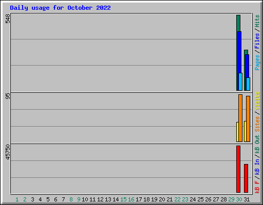 Daily usage for October 2022