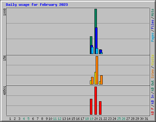 Daily usage for February 2023