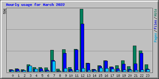 Hourly usage for March 2022