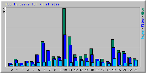 Hourly usage for April 2022