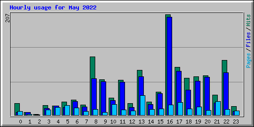 Hourly usage for May 2022