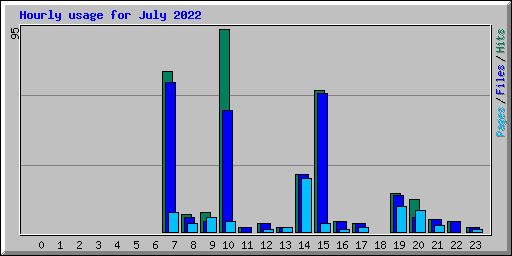 Hourly usage for July 2022