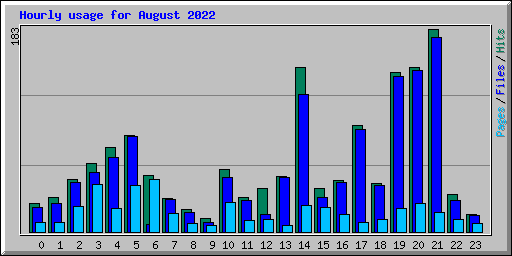 Hourly usage for August 2022