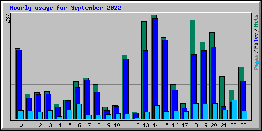 Hourly usage for September 2022