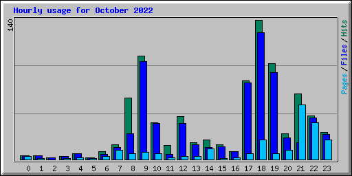 Hourly usage for October 2022