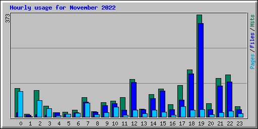 Hourly usage for November 2022