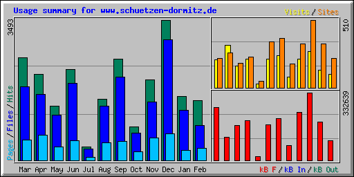 Usage summary for www.schuetzen-dormitz.de